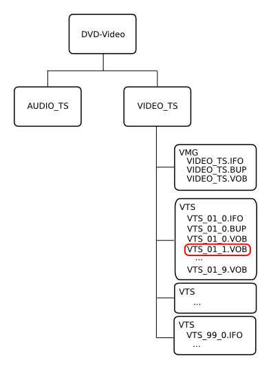 DVD-Video_Layout-FirstVideo.png